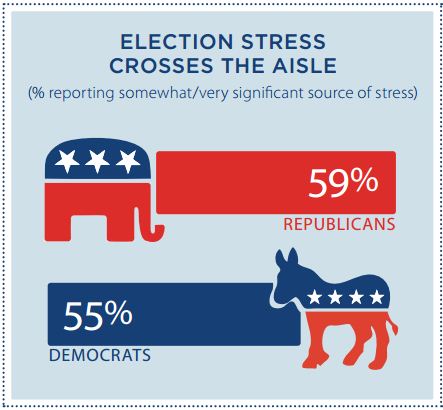 انتخابات ریاست جمهوری 2016 آمریکا و  استرس