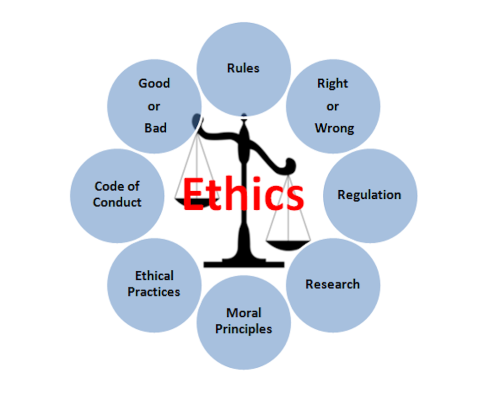 Ethical principles. Business Ethics. Research Ethics. Ethics in research. Human shall