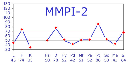 مختصر توضیحی درباره‌ی پرسشنامه شخصیتی چند وجهی مینه‌سوتا (MMPI)