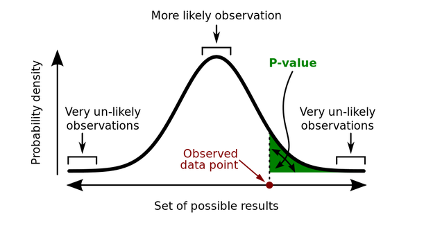 معناداری آماری یا همان ‌p-value چیست؟‌